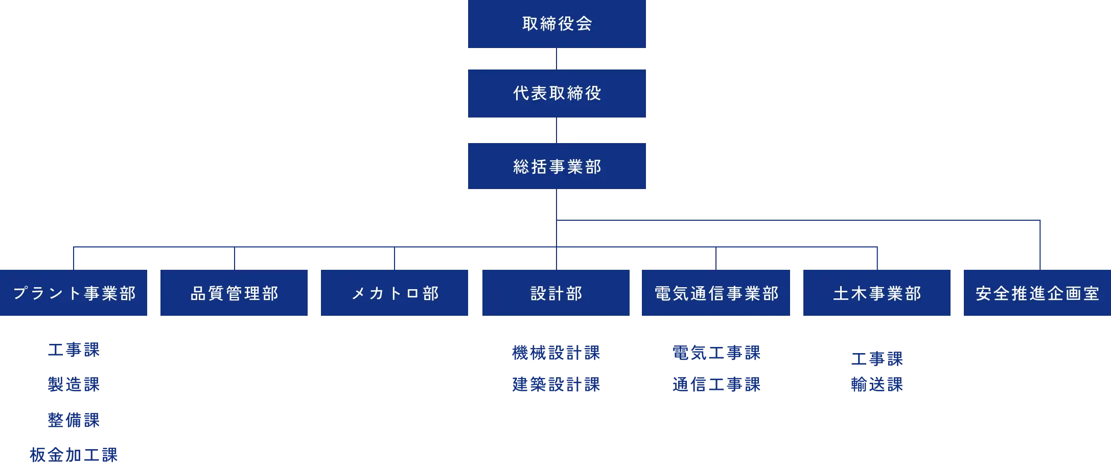 組織図